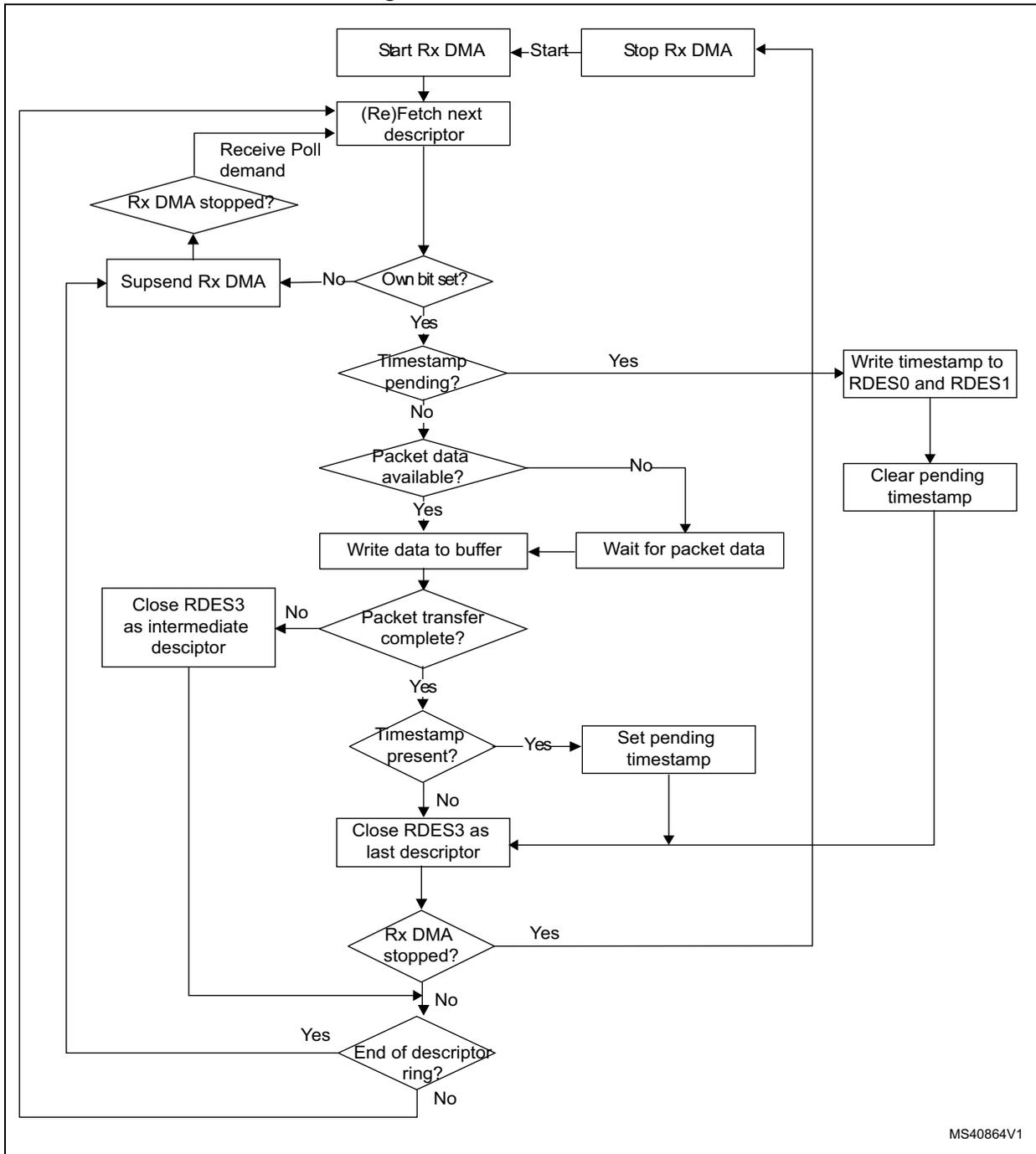 Flowchart of Receive DMA flow. It starts with 'Start Rx DMA' and 'Stop Rx DMA' (with a 'Start' label). The main loop begins with '(Re)Fetch next descriptor'. A 'Receive Poll demand' is shown as an input to the descriptor fetch. The flow then checks 'Rx DMA stopped?'. If 'No', it checks 'Own bit set?'. If 'Yes', it checks 'Timestamp pending?'. If 'Yes', it goes to 'Write timestamp to RDES0 and RDES1' then 'Clear pending timestamp'. If 'No', it checks 'Packet data available?'. If 'No', it goes to 'Wait for packet data' then 'Write data to buffer'. If 'Yes', it goes to 'Write data to buffer'. From 'Write data to buffer', it checks 'Packet transfer complete?'. If 'No', it goes to 'Close RDES3 as intermediate descriptor'. If 'Yes', it checks 'Timestamp present?'. If 'Yes', it goes to 'Set pending timestamp'. Both 'Set pending timestamp' and 'Close RDES3 as last descriptor' lead to a common 'Rx DMA stopped?' check. If 'Yes', it goes to 'Stop Rx DMA'. If 'No', it checks 'End of descriptor ring?'. If 'Yes', it goes to 'Supsend Rx DMA' then 'Rx DMA stopped?'. If 'No', it loops back to '(Re)Fetch next descriptor'.