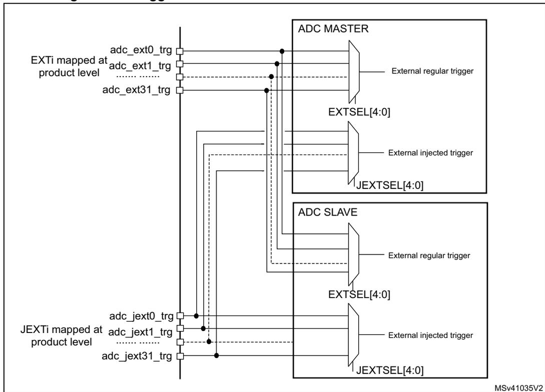 Diagram showing trigger sharing between ADC MASTER and ADC SLAVE. The diagram illustrates how external triggers (adc_ext0_trg to adc_ext31_trg) and injected triggers (adc_jext0_trg to adc_jext31_trg) are connected to multiplexers within the ADC MASTER and ADC SLAVE blocks. The ADC MASTER has two multiplexers: one for 'External regular trigger' (EXTSEL[4:0]) and one for 'External injected trigger' (JEXTSEL[4:0]). The ADC SLAVE also has two multiplexers: one for 'External regular trigger' (EXTSEL[4:0]) and one for 'External injected trigger' (JEXTSEL[4:0]). The triggers are shared between the master and slave, with the master's triggers being connected to the slave's multiplexers as well. The diagram is labeled MSv41035V2.