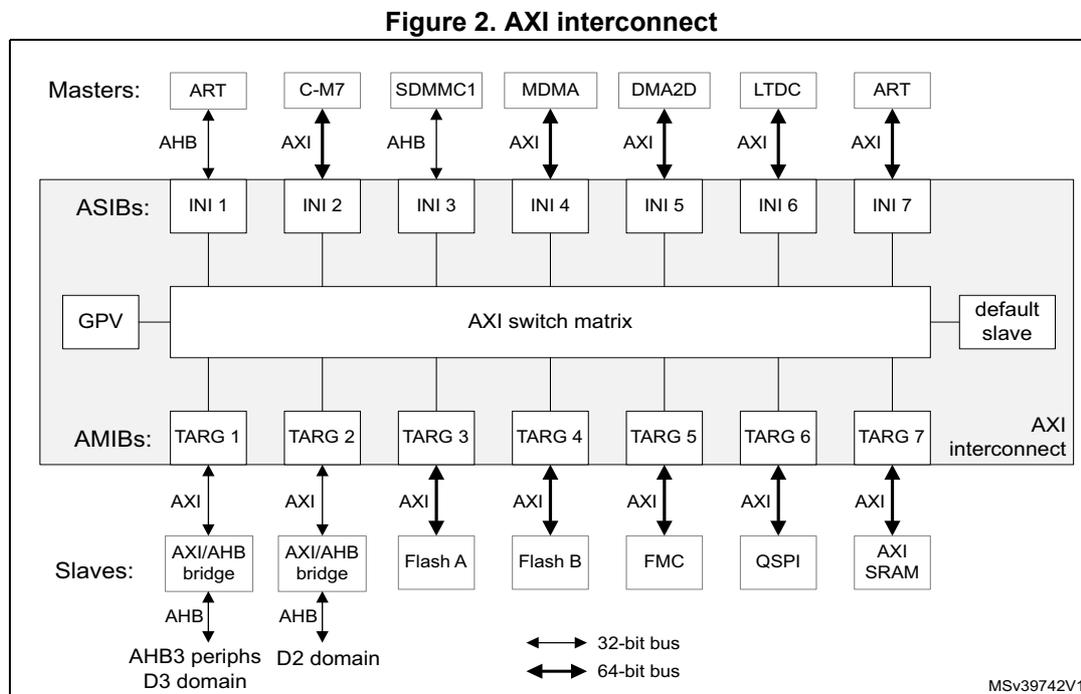 Block diagram of the AXI interconnect showing Masters, ASIBs, AXI switch matrix, AMIBs, and Slaves connected via AXI and AHB buses.