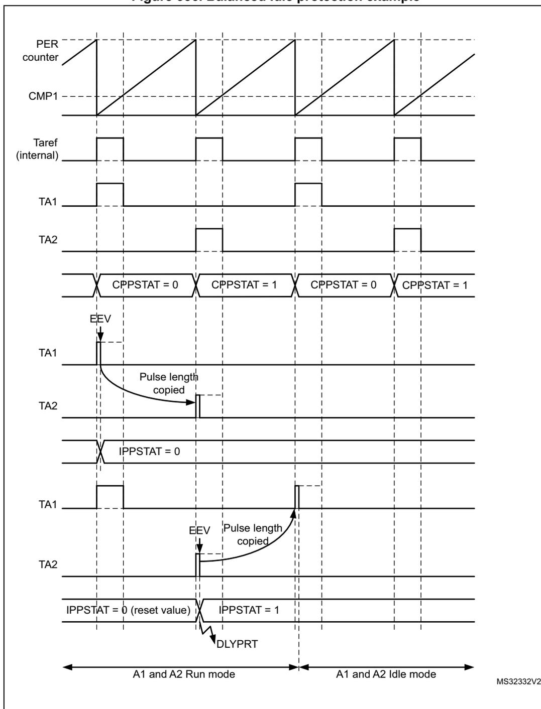Timing diagram for Figure 356. Balanced Idle protection example. The diagram shows the relationship between the PER counter, CMP1, Taref (internal), TA1, TA2, CPPSTAT, EEV, IPPSTAT, and DLYPRT signals over time. The diagram is divided into two main sections: 'A1 and A2 Run mode' and 'A1 and A2 Idle mode'. In the Run mode, the PER counter is a sawtooth wave, CMP1 is a constant high level, Taref (internal) is a periodic square wave, TA1 and TA2 are square waves, CPPSTAT is a periodic signal, and EEV is a periodic signal. In the Idle mode, the PER counter is a sawtooth wave, CMP1 is a constant high level, Taref (internal) is a periodic square wave, TA1 and TA2 are square waves, CPPSTAT is a periodic signal, and EEV is a periodic signal. The diagram also shows the transition between Run mode and Idle mode, triggered by a change in CPPSTAT. The transition is marked by a vertical dashed line. The Run mode starts at the left and ends at the transition line. The Idle mode starts at the transition line and continues to the right. The signals are labeled on the left side of the diagram. The timing diagram is generated by MS32332V2.