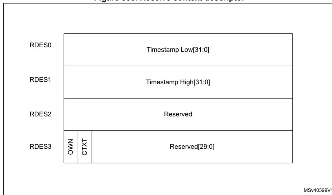 Diagram of Receive context descriptor structure showing RDES0 to RDES3 fields.