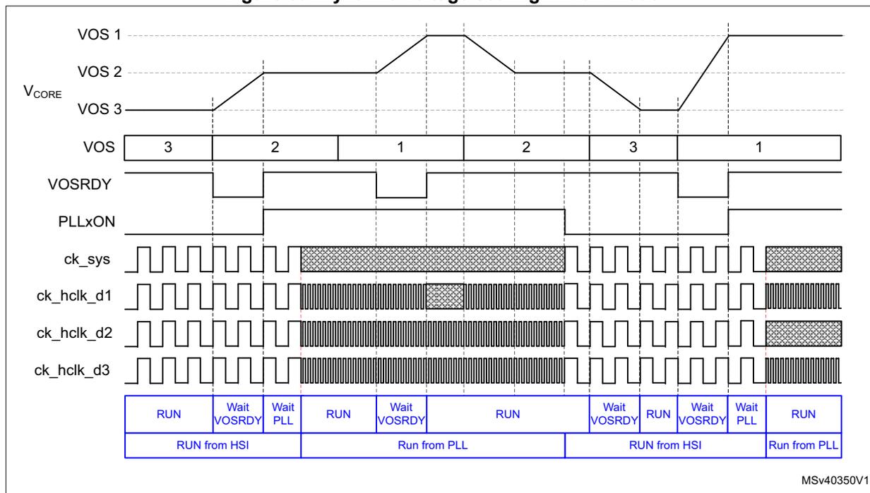 Timing diagram showing dynamic voltage scaling in Run mode. It includes signals for VOS 1, 2, 3, VOS, VOSRDY, PLLxON, ck_sys, ck_hclk_d1, ck_hclk_d2, and ck_hclk_d3. Below the signals is a state transition table with columns for RUN, Wait VOSRDY, and Wait PLL states, and rows for clock sources (HSI, PLL).