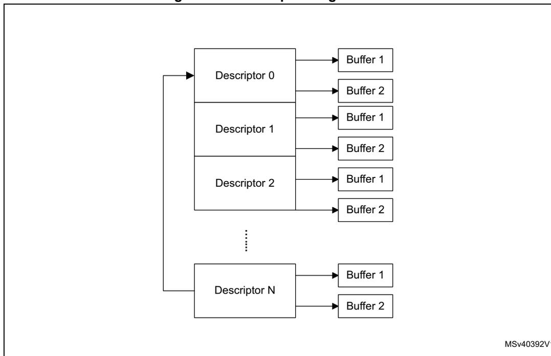 Diagram of the descriptor ring structure. It shows a vertical stack of descriptors: Descriptor 0, Descriptor 1, Descriptor 2, a vertical ellipsis, and Descriptor N. Each descriptor has two arrows pointing to a pair of buffers labeled Buffer 1 and Buffer 2. A feedback arrow on the left side connects the bottom of Descriptor N back to the top of Descriptor 0, forming a continuous ring.