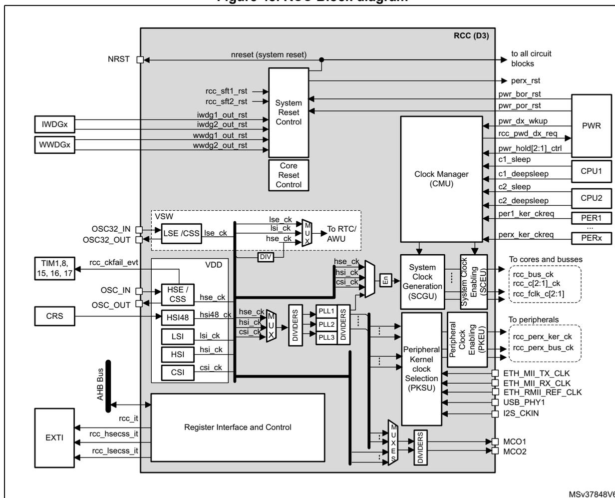 RCC Block diagram showing internal clock sources (HSE, HSI, CSI, LSI, LSE), reset control logic, clock manager (CMU), system clock generation (SCGU), peripheral kernel clock selection (PKSU), and various output signals to CPU cores and peripherals.