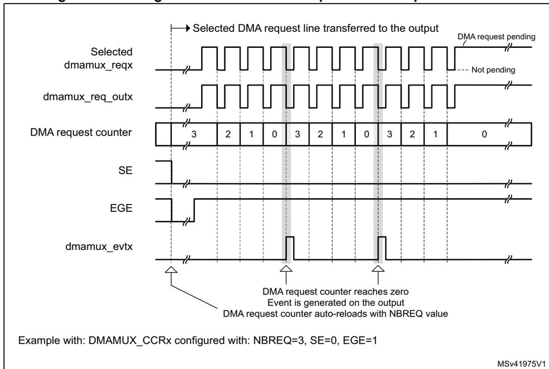 Timing diagram for Figure 92 showing event generation. It includes signals: Selected dmamux_reqx, dmamux_req_outx, DMA request counter, SE, EGE, and dmamux_evtx. The counter counts down from 3 to 0 and reloads to 3. Annotations include 'Selected DMA request line transferred to the output', 'DMA request pending', 'DMA request counter reaches zero Event is generated on the output DMA request counter auto-reloads with NBREQ value', and 'DMA request counter auto-reloads with NBREQ value'.