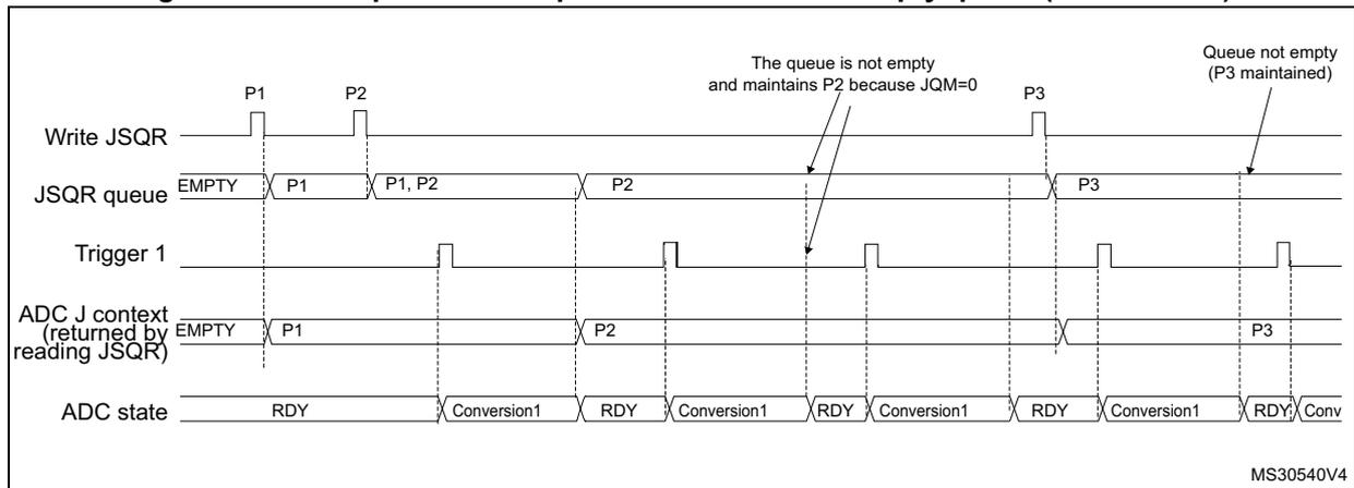 Timing diagram for Figure 159 (case JQM=0). It tracks 'Write JSQR', 'JSQR queue', 'Trigger 1', 'ADC J context', and 'ADC state'. Contexts P1, P2, and P3 are written. P1 is converted. When P1 finishes, the queue contains P2. P2 is converted. When P2 finishes, the queue contains P3. P3 is converted. The diagram highlights that the queue is not empty while P2 and P3 are being processed because JQM=0. Annotations point to the queue state: 'The queue is not empty and maintains P2 because JQM=0' and 'Queue not empty (P3 maintained)'.