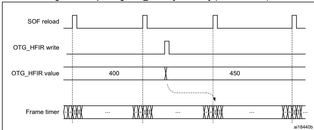 Timing diagram showing the dynamic update of the OTG_HFIR register. The diagram illustrates four signals over time: SOF reload (a periodic pulse), OTG_HFIR write (a pulse indicating a write), OTG_HFIR value (showing a change from 400 to 450), and Frame timer (showing the timing of SOF frames). The SOF reload signal is high during the write and value change. The OTG_HFIR value changes from 400 to 450. The Frame timer shows the timing of SOF frames, with the period increasing after the value change. The diagram is labeled ai18440b.