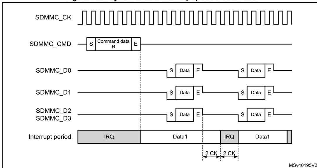 Timing diagram for synchronous interrupt period data read. It shows the SDMMC_CK clock signal, SDMMC_CMD signal with 'Command data R', and data lines SDMMC_D0, SDMMC_D1, SDMMC_D2, and SDMMC_D3. The diagram illustrates the 'IRQ' and 'Data1' periods. The 'IRQ' period starts at the end of the command and ends 2 CK cycles after the end of the data block. The 'Data1' period starts 2 CK cycles after the end of the command and ends at the next clock edge after the end of the data block. The diagram is labeled MSv40195V2.