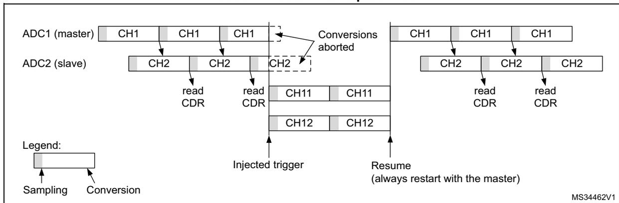 Timing diagram for Figure 204, case 1: Master interrupted first. The diagram shows ADC1 (master) and ADC2 (slave) interleaving CH1 and CH2. ADC1 starts with CH1, then CH1, then CH1. ADC2 starts with CH2, then CH2, then CH2. An injected trigger occurs, causing ADC2 to convert CH11 and CH12. After the trigger, ADC1 resumes with CH1, CH1, CH1. ADC2 resumes with CH2, CH2, CH2. A legend indicates that light gray represents sampling and dark gray represents conversion. Text labels include 'Conversions aborted', 'read CDR', 'Injected trigger', and 'Resume (always restart with the master)'. Reference code MS34462V1 is present.