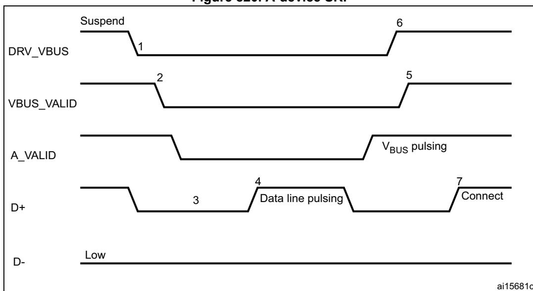 Timing diagram for A-device SRP showing signal transitions for DRV_VBUS, VBUS_VALID, A_VALID, D+, and D- over time. The diagram illustrates the sequence of events from suspension to connection.