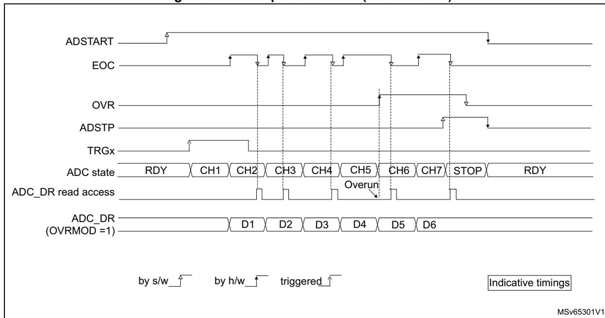 Timing diagram for Figure 176 showing an overrun condition when OVRMOD = 1. The diagram illustrates the relationship between ADSTART, EOC, OVR, ADSTP, TRGx, ADC state, ADC_DR read access, and ADC_DR (OVRMOD = 1) signals. It shows that when a new conversion starts before the previous one is read, the OVR flag is set and the data is overwritten in the ADC_DR register.