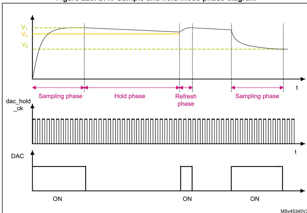 Figure 220. DAC Sample and hold mode phase diagram. The diagram shows three waveforms over time (t). The top waveform is the DAC output voltage, which starts at V2, rises to V1 during the Sampling phase, and then decays towards Vd during the Hold phase. A Refresh phase follows, where the voltage is restored to V1. The middle waveform is the dac_hold_ck clock signal, shown as a high-frequency square wave. The bottom waveform is the DAC output state, which is ON during the Sampling and Refresh phases and OFF during the Hold phase. The phases are labeled: Sampling phase, Hold phase, Refresh phase, and Sampling phase. The diagram is labeled MSV45340V3.