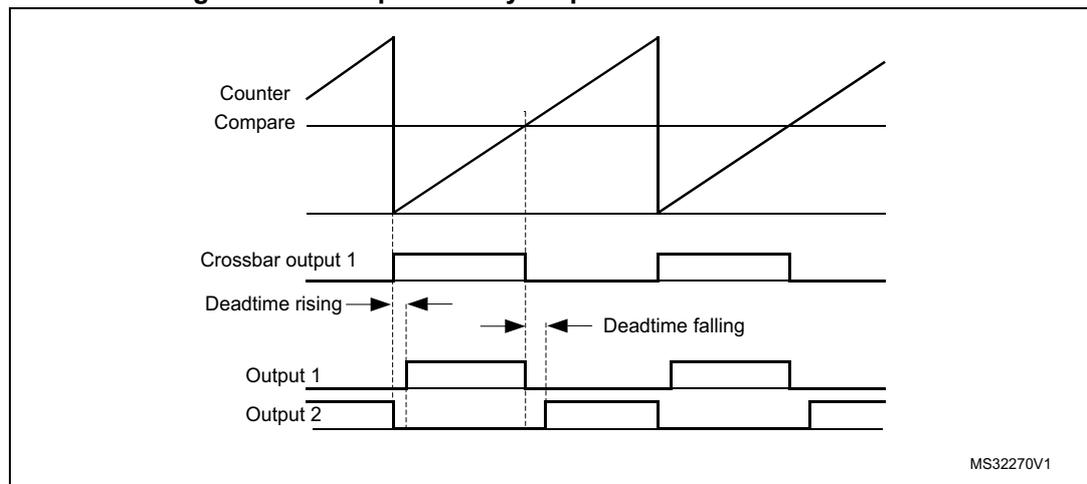 Timing diagram for complementary outputs with deadtime insertion showing Counter, Compare, Crossbar output 1, Deadtime rising, Deadtime falling, Output 1, and Output 2 waveforms.