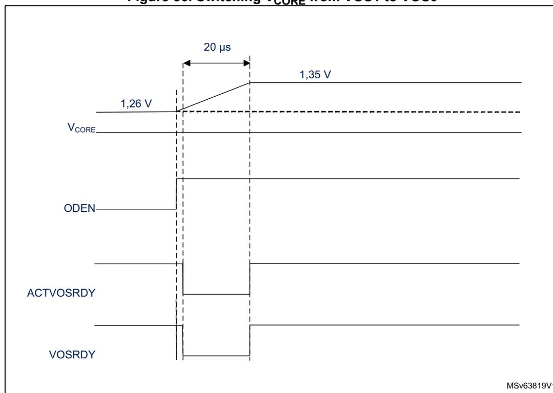 Timing diagram showing the switching of V_CORE from 1,26 V to 1,35 V. The diagram includes four waveforms: V_CORE, ODEN, ACTVOSRDY, and VOSRDY. A 20 µs time interval is marked between the start of the voltage transition and the stabilization of the other signals.