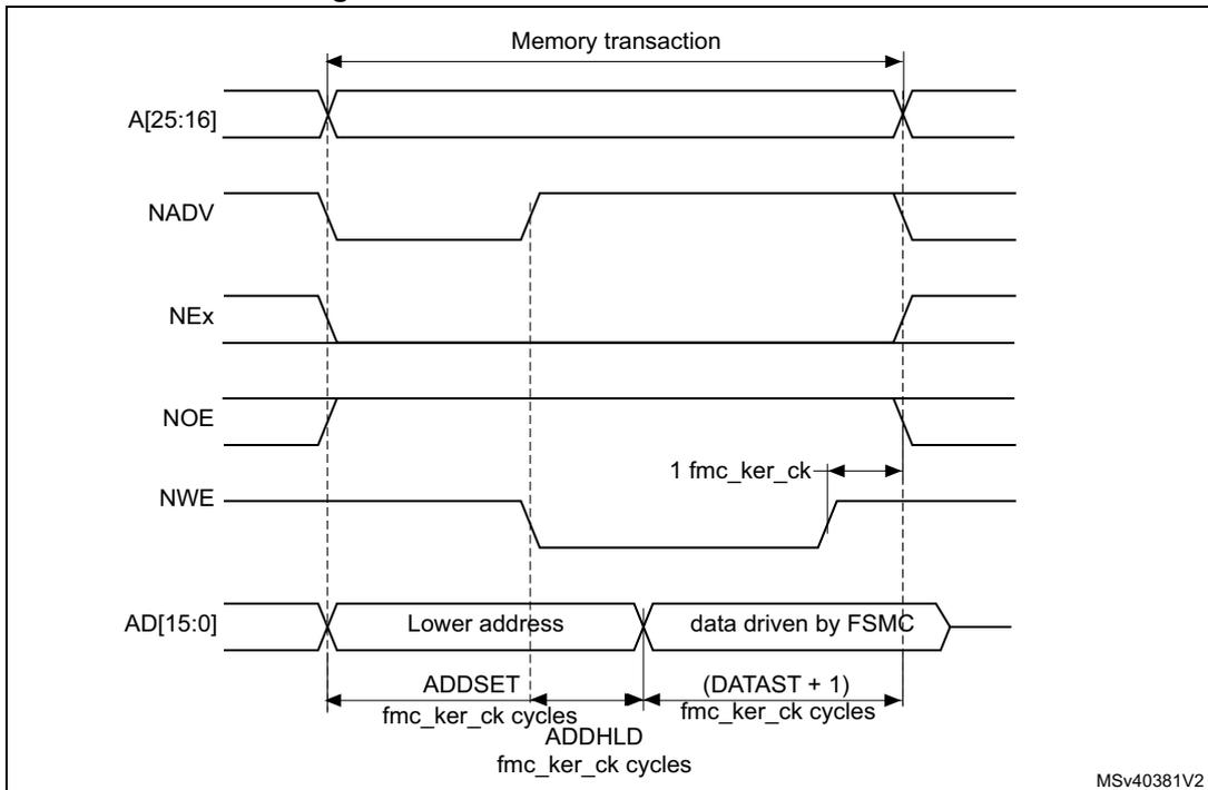 Timing diagram for Figure 117 showing write access waveforms for A[25:16], NADV, NEx, NOE, NWE, and AD[15:0] signals over time, including memory transaction phases and timing parameters like ADDSET, (DATAST + 1), and ADDHLD.