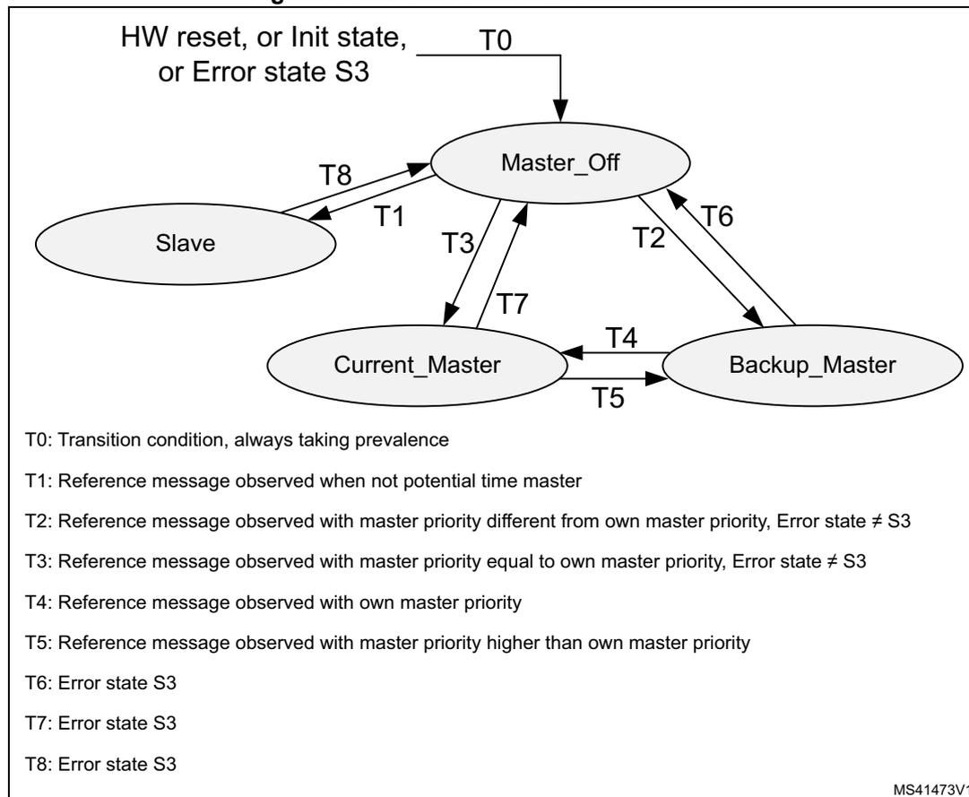 State transition diagram for Level 0 master to slave relation. States: Master_Off, Slave, Current_Master, Backup_Master. Transitions: T0 (HW reset, Init state, or Error state S3) to Master_Off; T1 (Reference message observed when not potential time master) from Slave to Master_Off; T2 (Reference message observed with master priority different from own master priority, Error state ≠ S3) from Current_Master to Master_Off; T3 (Reference message observed with master priority equal to own master priority, Error state ≠ S3) from Current_Master to Master_Off; T4 (Reference message observed with own master priority) from Current_Master to Backup_Master; T5 (Reference message observed with master priority higher than own master priority) from Current_Master to Backup_Master; T6 (Error state S3) from Backup_Master to Master_Off; T7 (Error state S3) from Backup_Master to Master_Off; T8 (Error state S3) from Backup_Master to Slave.