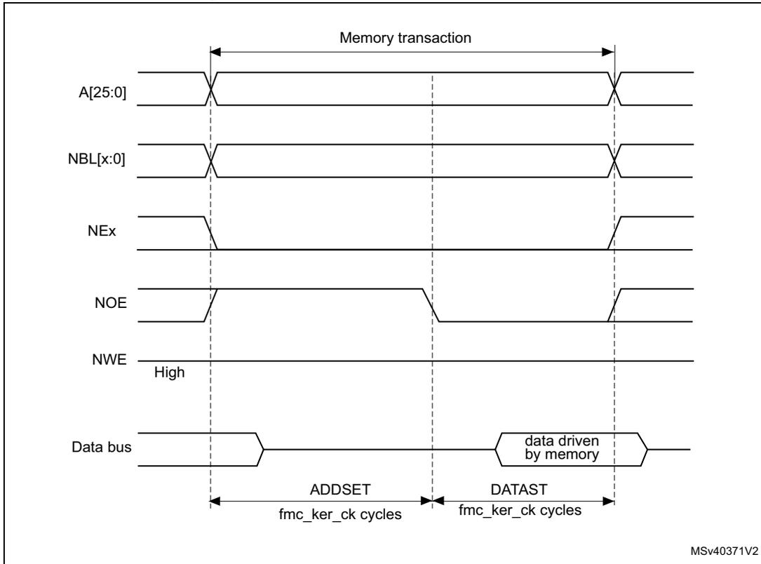 Timing diagram for Mode A read access waveforms showing signals A[25:0], NBL[x:0], NEx, NOE, NWE, and Data bus over time. The diagram includes labels for 'Memory transaction', 'ADDSET', and 'DATAST' in fmc_ker_ck cycles. A note at the bottom right of the diagram reads MSv40371V2.