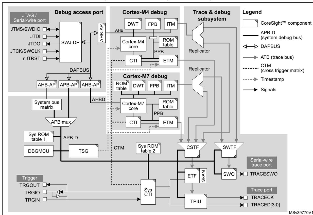 Block diagram of debug infrastructure showing JTAG/Serial-wire port, Debug access port, Cortex-M4 debug, Cortex-M7 debug, and Trace & debug subsystem components and their interconnections.