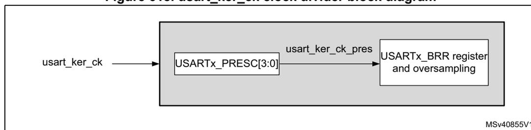 Block diagram of the usart_ker_ck clock divider. An input signal 'usart_ker_ck' enters a block containing a register 'USARTx_PRESC[3:0]'. The output of this register is labeled 'usart_ker_ck_pres' and is connected to a block labeled 'USARTx_BRR register and oversampling'. The diagram is labeled 'MSV40855V1' in the bottom right corner.