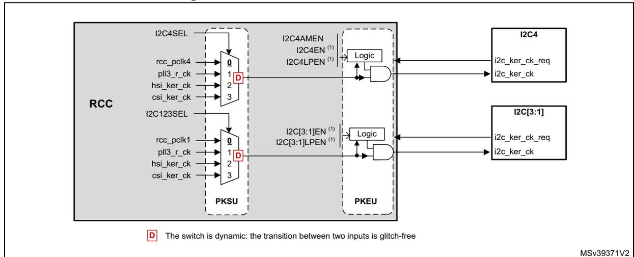 Figure 58: Kernel clock distribution for I2Cs. The diagram shows the RCC block containing two MUXes (PKSU) and two Logic blocks (PKEU). The top MUX (I2C4SEL) selects between rcc_pclk4, pll3_r_ck, hsi_ker_ck, and csi_ker_ck. Its output is connected to the I2C4 Logic block, which also receives I2C4AMEN, I2C4EN, and I2C4LPEN signals. The output of the Logic block is connected to the I2C4 peripheral, which has i2c_ker_ck_req and i2c_ker_ck pins. The bottom MUX (I2C123SEL) selects between rcc_pclk1, pll3_r_ck, hsi_ker_ck, and csi_ker_ck. Its output is connected to the I2C[3:1] Logic block, which also receives I2C[3:1]EN and I2C[3:1]LPEN signals. The output of the Logic block is connected to the I2C[3:1] peripheral, which has i2c_ker_ck_req and i2c_ker_ck pins. A note indicates that the switch is dynamic and glitch-free.