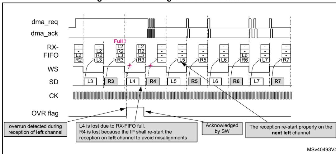 Timing diagram illustrating the handling of an overrun situation in SPI. The diagram shows signals: dma_req, dma_ack, RX-FIFO, WS, SD, CK, and OVR flag. The RX-FIFO is shown as a series of slots containing data (L2, R2, L3, R3, etc.). The OVR flag is set when the RX-FIFO is full and a new data word is received. The diagram highlights that L4 is lost due to the full RX-FIFO, and R4 is lost because the IP shall re-start the reception on the left channel to avoid misalignments. The overrun is detected during the reception of the left channel. The reception restarts properly on the next left channel after being acknowledged by software (SW).