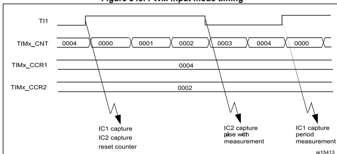 Timing diagram for PWM input mode. It shows four horizontal lines: TI1 (PWM signal), TIMx_CNT (counter values: 0004, 0000, 0001, 0002, 0003, 0004, 0000), TIMx_CCR1 (capture value: 0004), and TIMx_CCR2 (capture value: 0002). Arrows indicate capture events: IC1 capture at a rising edge (resetting the counter), IC2 capture at a falling edge (recording pulse width), and a subsequent IC1 capture at a rising edge (recording period).