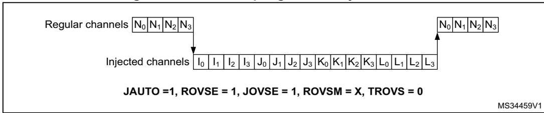 Diagram showing the sequence of regular and injected channels during oversampling in auto-injected mode. Regular channels N0, N1, N2, N3 are shown at the start and end. Injected channels I0, I1, I2, I3, J0, J1, J2, J3, K0, K1, K2, K3, L0, L1, L2, L3 are shown in the middle. Arrows indicate the flow from regular channels to injected channels and back to regular channels. Configuration: JAUTO = 1, ROVSE = 1, JOVSE = 1, ROVSM = X, TROVS = 0. MS34459V1