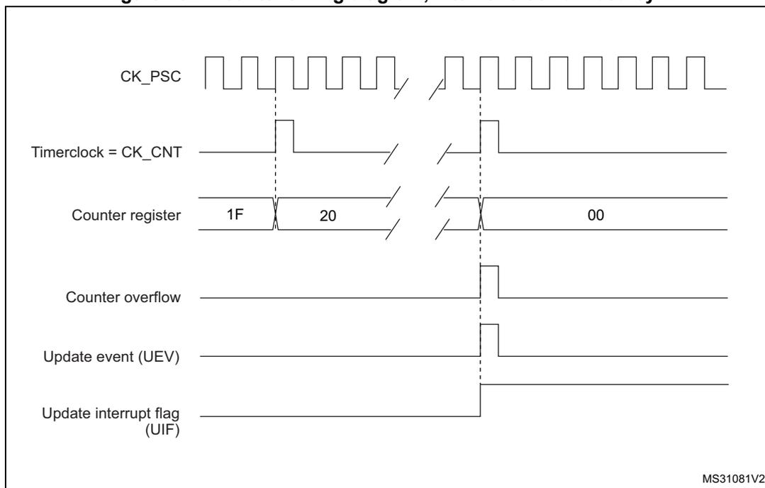 Timing diagram for Figure 452 showing counter behavior with internal clock divided by N.