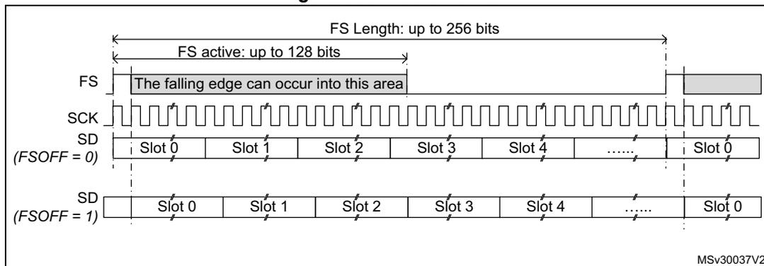 Timing diagram of an audio frame showing FS, SCK, and SD signals. The FS signal has a total length of up to 256 bits, with an active portion of up to 128 bits. A falling edge can occur into this active area. The SCK signal is a periodic clock. The SD signal is divided into slots (Slot 0, Slot 1, Slot 2, Slot 3, Slot 4, ..., Slot 0). Two versions of the SD signal are shown: one for FS OFF = 0 and one for FS OFF = 1. The diagram is labeled MSV30037V2.