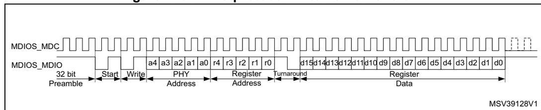 Figure 740. MDIO protocol write frame waveform. This timing diagram shows the MDIO and MDC signals during a write operation. The MDC signal is a periodic square wave. The MDIO signal starts with a 32-bit preamble (all ones). It then enters the 'Start' phase with bits '01'. The 'Write' phase follows with bits '01'. The 'PHY Address' is sent in bits a4, a3, a2, a1, a0. The 'Register Address' is sent in bits r4, r3, r2, r1, r0. A 'Turnaround' phase follows with bits '10'. The 'Data' phase consists of 16 bits: d15, d14, d13, d12, d11, d10, d9, d8, d7, d6, d5, d4, d3, d2, d1, d0. The diagram is labeled MSV39128V1.