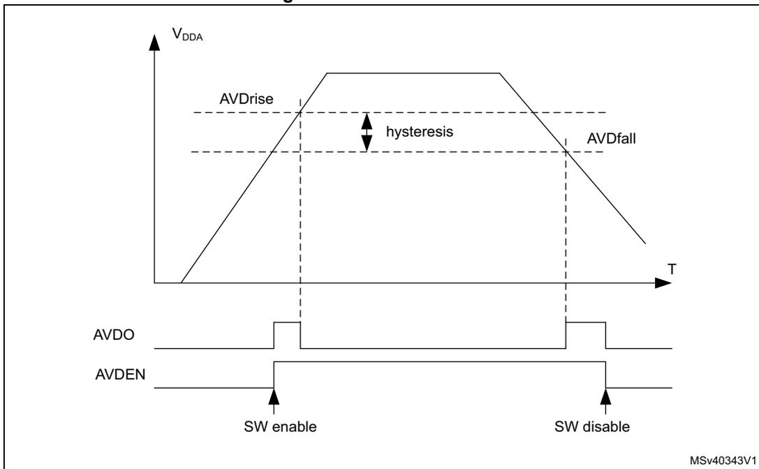 Figure 32. AVD thresholds. A graph showing VDDA vs Time (T) with hysteresis thresholds AVDrise and AVDfall. Below the graph, timing diagrams show the AVDO and AVDEN signals. AVDEN is set high at 'SW enable' and low at 'SW disable'. AVDO is high when VDDA < AVDfall and low when VDDA > AVDrise.
