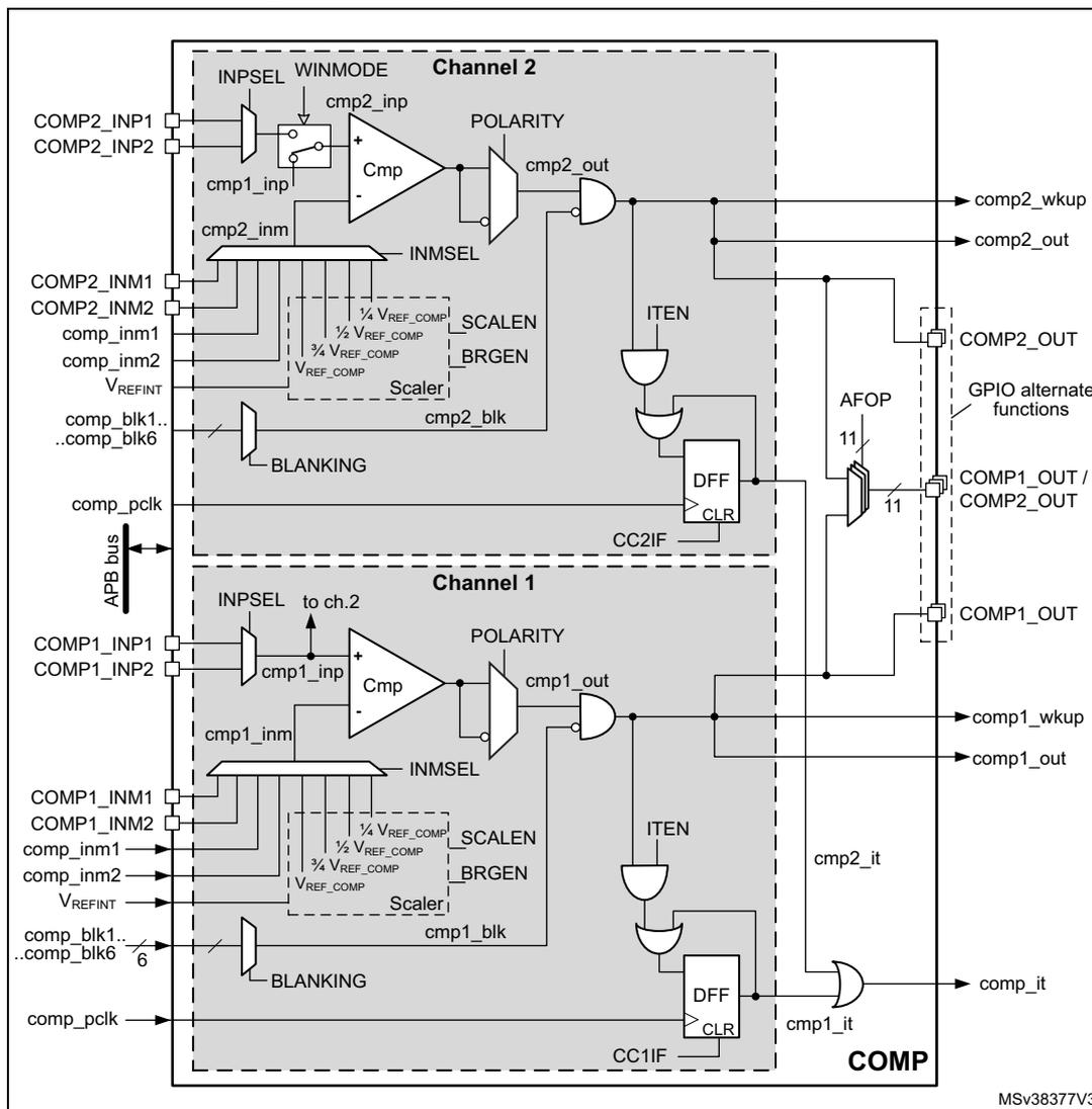 Figure 221. Comparator functional block diagram. The diagram shows two comparator channels, Channel 1 and Channel 2, within a COMP block. Each channel contains an input multiplexer (INPSEL), a comparator (Cmp), a polarity control, and an output multiplexer. Channel 2 includes a window mode (WINMODE) and a blanking circuit (BLANKING). Both channels have a reference voltage generator (SCALEN, BRGEN) and a scaler (Scaler). The outputs are connected to GPIO alternate functions (COMP1_OUT, COMP2_OUT) and to interrupt logic (ITEN, DFF, CLR). The diagram also shows various internal signals like cmp1_inp, cmp1_inm, cmp2_inp, cmp2_inm, and external pins like COMP1_INP1, COMP1_INP2, COMP2_INP1, COMP2_INP2, COMP1_INM1, COMP1_INM2, COMP2_INM1, COMP2_INM2, comp_inm1, comp_inm2, V_REFINT, comp_blk1..comp_blk6, comp_pclk, and APB bus. The diagram is labeled MSv38377V3.