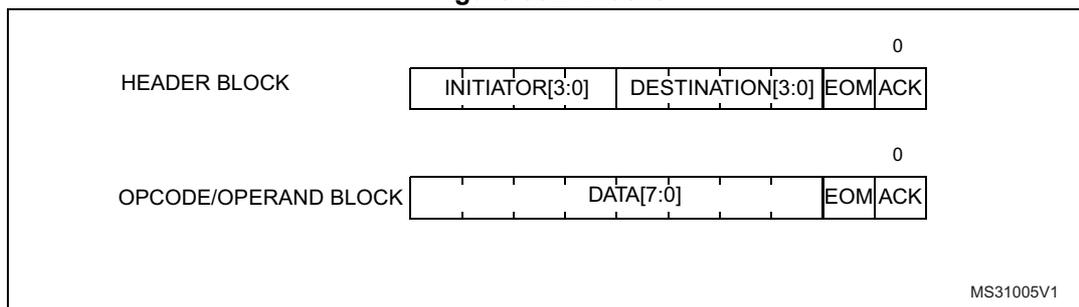 Diagram showing the structure of HDMI-CEC blocks. The HEADER BLOCK consists of INITIATOR[3:0], DESTINATION[3:0], EOM, and ACK fields. The OPCODE/OPERAND BLOCK consists of DATA[7:0], EOM, and ACK fields. Both blocks have a '0' above the ACK field.