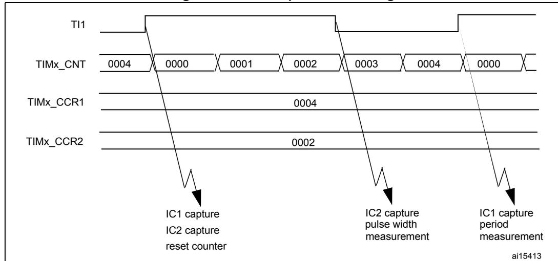 Timing diagram for PWM input mode. It shows four waveforms: TI1 (PWM signal), TIMx_CNT (counter values: 0004, 0000, 0001, 0002, 0003, 0004, 0000), TIMx_CCR1 (capture register 1, value 0004), and TIMx_CCR2 (capture register 2, value 0002). Arrows indicate capture events: IC1 capture, IC2 capture, reset counter at the first rising edge; IC2 capture, pulse width measurement at the first falling edge; and IC1 capture, period measurement at the second rising edge. The diagram is labeled ai15413.