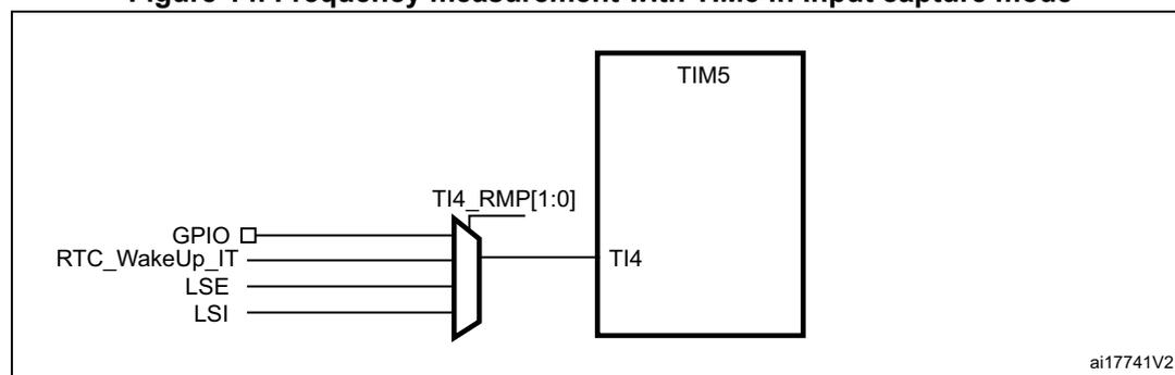 Figure 14: Frequency measurement with TIM5 in Input capture mode. The diagram shows a TIM5 timer block with a TI4 input. A multiplexer selects between GPIO, RTC_WakeUp_IT, LSE, and LSI clock sources for the TI4 input. The TI4_RMP[1:0] bits are used to configure the multiplexer. The diagram is labeled ai17741V2.