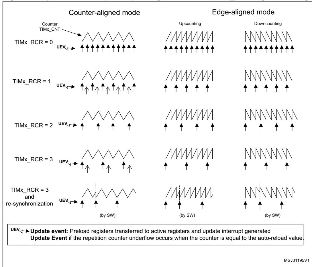 Timing diagrams showing update events (UEV) for different TIMx_RCR values and modes (Counter-aligned, Edge-aligned Upcounting, Edge-aligned Downcounting).