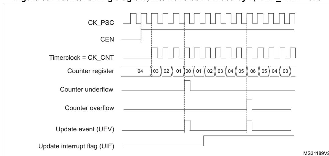 Figure 63: Counter timing diagram, internal clock divided by 1, TIMx_ARR = 0x6. The diagram shows the relationship between the prescaler clock (CK_PSC), counter enable (CEN), timer clock (CK_CNT), counter register values, counter underflow/overflow, update event (UEV), and update interrupt flag (UIF).