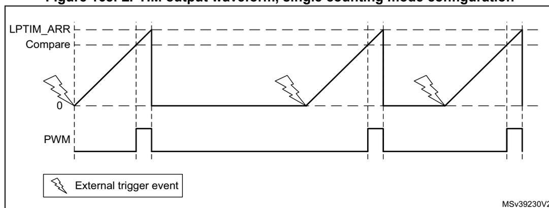 Figure 168: LPTIM output waveform, single counting mode configuration. The diagram shows three waveforms over time. The top waveform, labeled 'LPTIM_ARR', is a sawtooth wave that ramps up from 0 to a maximum value and then resets to 0. The middle waveform, labeled 'Compare', is a horizontal dashed line. The bottom waveform, labeled 'PWM', is a pulse-width modulated signal. External trigger events, represented by lightning bolt symbols, are shown at the start of each sawtooth cycle. The PWM signal is high when the sawtooth wave is above the Compare line and low otherwise. The text 'MSV39230V2' is in the bottom right corner.