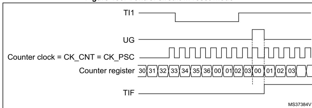 Timing diagram for Figure 130. Control circuit in reset mode. The diagram shows five waveforms over time. 1. TI1: A digital signal that goes high and then has a rising edge. 2. UG: A pulse that goes high when TI1 has a rising edge. 3. Counter clock = CK_CNT = CK_PSC: A periodic square wave. 4. Counter register: A sequence of values starting at 30, increasing by 1 each clock cycle (31, 32, 33, 34, 35, 36), then rolling over to 00, 01, 02, 03. When the TI1 rising edge occurs, the counter is reset to 00. 5. TIF: A pulse that goes high when the counter is reset to 00. The diagram is labeled MS37384V1.