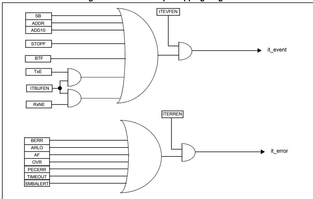Figure 213. I2C interrupt mapping diagram