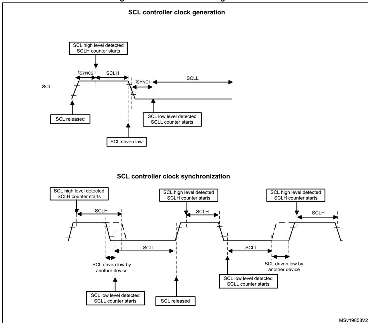 Timing diagrams for SCL controller clock generation and synchronization. The top diagram shows clock generation with SCL released, SCL driven low, SCL high level detected (SCLH counter starts), SCL low level detected (SCLL counter starts), and timing parameters tSYNC2, SCLH, tSYNC1, and SCLL. The bottom diagram shows clock synchronization with multiple SCL high level detected (SCLH counter starts) and SCL low level detected (SCLL counter starts) events, along with SCL driven low by another device and SCL released events, and timing parameters SCLH and SCLL.
