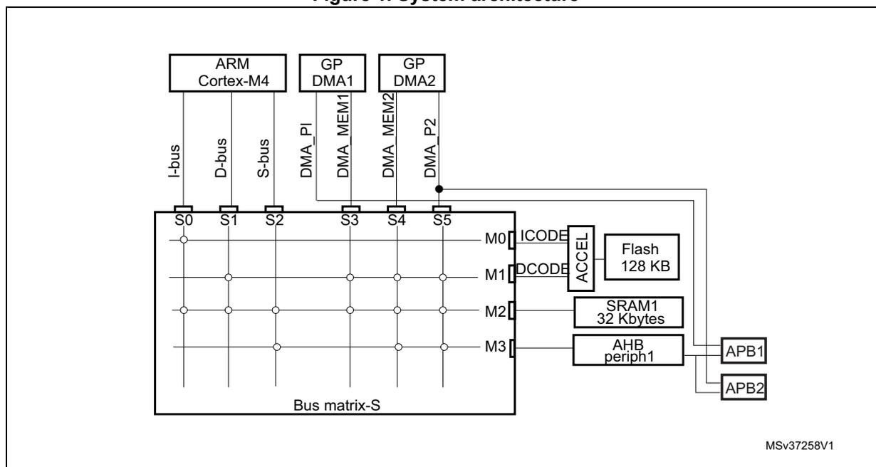 Figure 1. System architecture diagram showing the interconnection of masters and slaves via a Bus matrix-S.