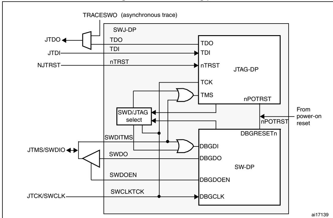 Figure 274. SWJ debug port block diagram showing internal components and pin connections.