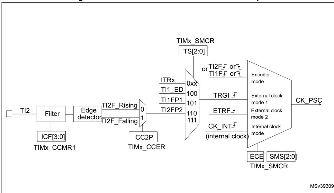 Block diagram showing the TI2 external clock connection. The TI2 input passes through a Filter (controlled by ICF[3:0] in TIMx_CCMR1) and an Edge detector (controlled by CC2P in TIMx_CCER). The edge detector outputs TI2F_Rising and TI2F_Falling signals. These are multiplexed (0 for Rising, 1 for Falling) and then connected to a multiplexer (MUX) controlled by TS[2:0] in TIMx_SMCR. The MUX selects between ITRx (0xx), TI1_ED (100), TI1FP1 (101), TI2FP2 (110), and TI2F (111). The selected signal goes to TRGI, ETRF, or CK_INT (internal clock). These signals then pass through another multiplexer controlled by ECE and SMS[2:0] in TIMx_SMCR to produce the CK_PSC output. Modes include Encoder mode, External clock mode 1, External clock mode 2, and Internal clock mode. MSV39309V is noted in the bottom right.