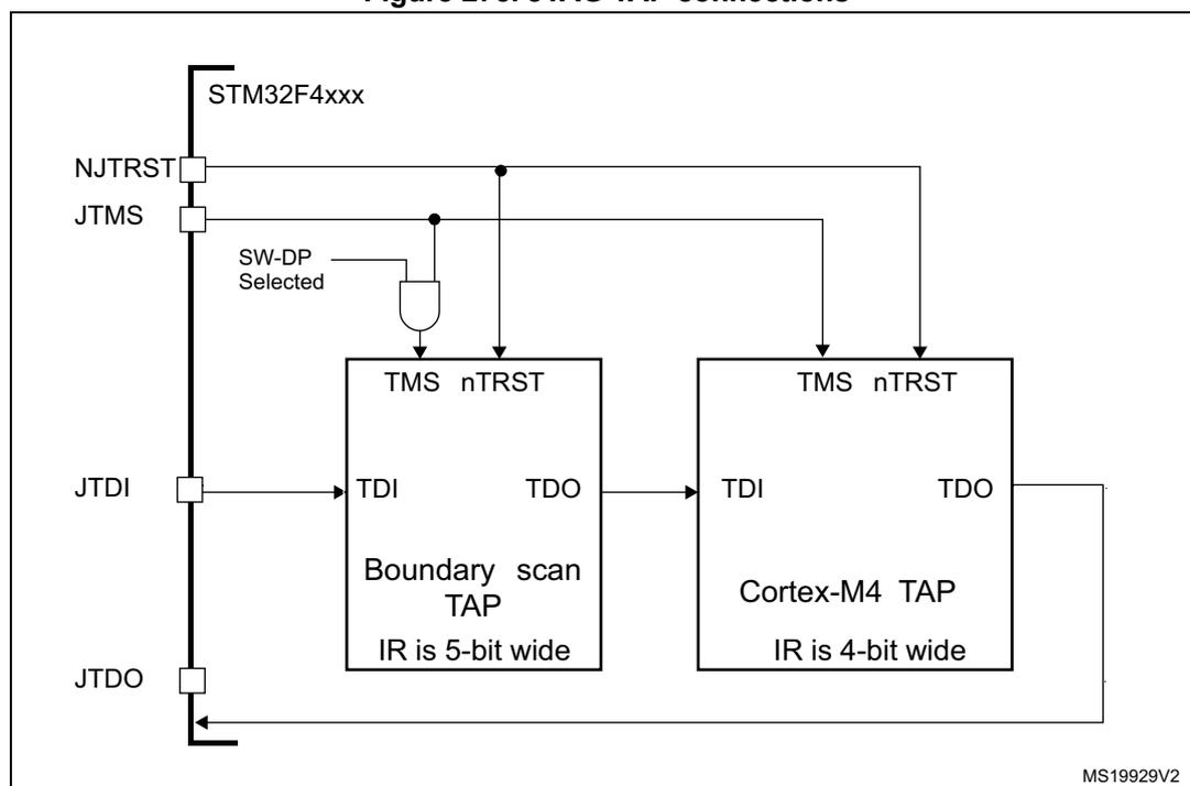 Diagram of JTAG TAP connections for STM32F4xxx showing Boundary scan TAP and Cortex-M4 TAP.