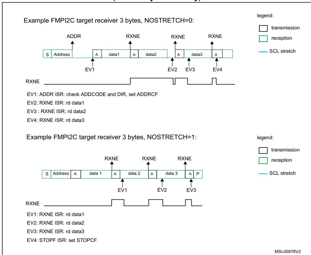 Timing diagram for NOSTRETCH=0 showing S, Address, A, data1, A, data2, A, data3, A. SCL stretching occurs after each Acknowledge bit. RXNE flags trigger EV2, EV3, and EV4. Timing diagram for NOSTRETCH=1 showing S, Address, A, data 1, A, data 2, A, data 3, A, P. No SCL stretching occurs. RXNE flags trigger EV1, EV2, and EV3. STOPF triggers EV4.
