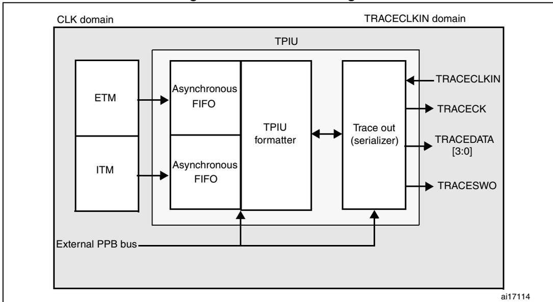 TPIU block diagram showing internal components like ETM, ITM, Asynchronous FIFOs, TPIU formatter, and Trace out (serializer) connected to external pins: TRACECLKIN, TRACECK, TRACEDATA [3:0], and TRACESWO. It also shows the connection to an External PPB bus and the division into CLK and TRACECLKIN domains.
