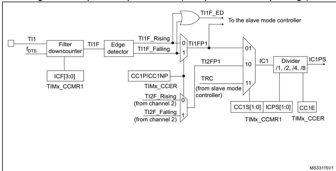 Block diagram of the capture/compare channel input stage for channel 1. The diagram shows the signal flow from the TI1 input through a filter downcounter, edge detector, and multiplexers to the slave mode controller and the IC1PS output. Control signals include ICF[3:0], CC1P/CC1NP, TIMx_CCER, TRC, CC1S[1:0], ICPS[1:0], and CC1E.