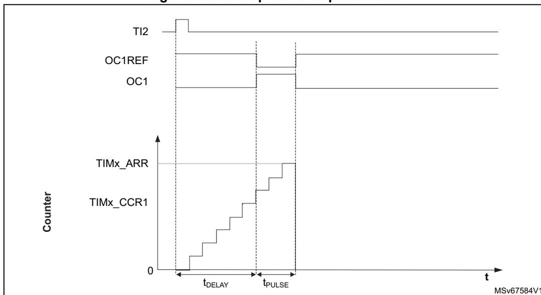 Timing diagram for One-pulse mode. The diagram shows four waveforms over time (t). 1. TI2: A signal that goes high at the start of the sequence. 2. OC1REF: A signal that goes high when the counter reaches TIMx_CCR1 and goes low when it reaches TIMx_ARR. 3. OC1: An output signal that follows OC1REF. 4. Counter: A staircase-like signal representing the counter value, starting at 0, increasing in steps until it reaches TIMx_CCR1, then continuing until it reaches TIMx_ARR. The time interval from the start of the counter to the rising edge of OC1REF is labeled t_DELAY. The time interval from the rising edge of OC1REF to the falling edge of OC1REF is labeled t_PULSE. The diagram is labeled MSV67584V1.