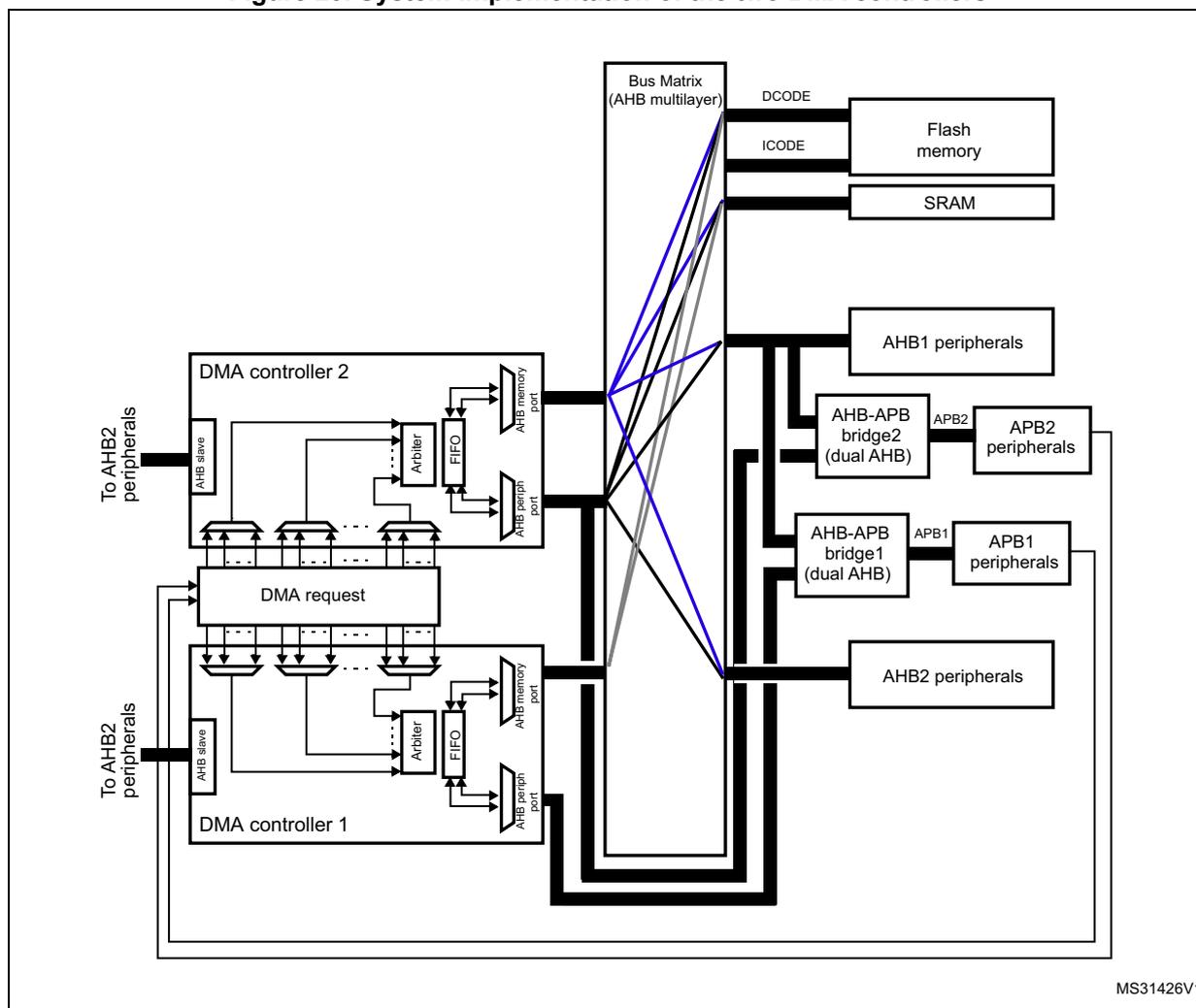 Figure 23: System implementation of the two DMA controllers. The diagram shows a central Bus Matrix (AHB multilayer) connected to various system components. On the top, the matrix has ports for DCODE and ICODE leading to Flash memory and SRAM. Below these are AHB1 peripherals, two AHB-APB bridges (bridge1 and bridge2) leading to APB1 and APB2 peripherals, and AHB2 peripherals. On the left, two DMA controllers, DMA controller 1 and DMA controller 2, are shown. DMA controller 2 is connected to the Bus Matrix via its AHB memory port and has an AHB slave port connected to 'To AHB2 peripherals'. It contains internal blocks for DMA request, Arbiter, and FIFO, with an AHB peripheral port. DMA controller 1 is also connected to 'To AHB2 peripherals' via its AHB slave port and has an AHB peripheral port. It contains internal blocks for DMA request, Arbiter, and FIFO. Blue lines represent data paths from the Bus Matrix to the DMA controllers and their internal components. A note at the bottom right of the diagram indicates 'MS31426V1'.